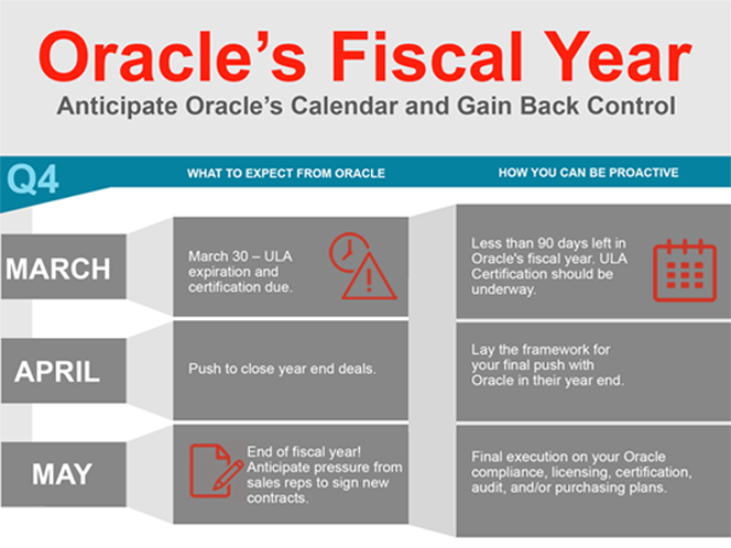 oracle fiscal year infographic