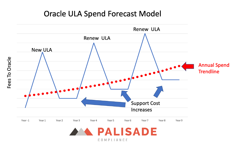 Oracle ula что это