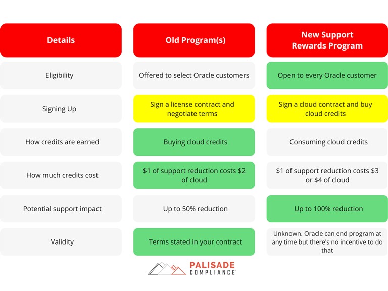 Chart highlights differences between Oracle Support Rewards vs old Oracle programs