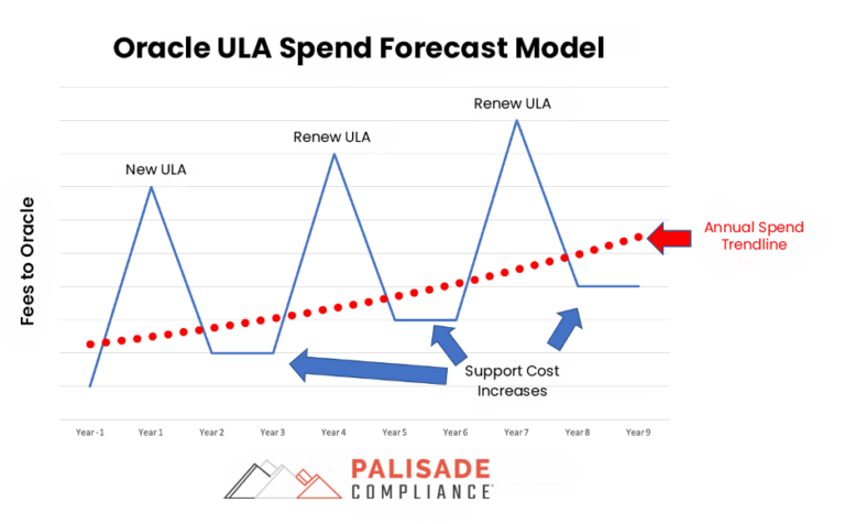 how Oracle raises your costs ULA