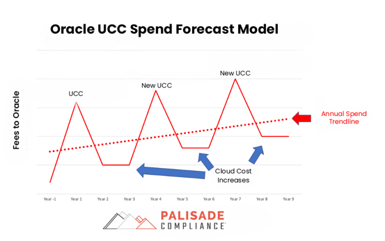 how Oracle raises your costs UCC
